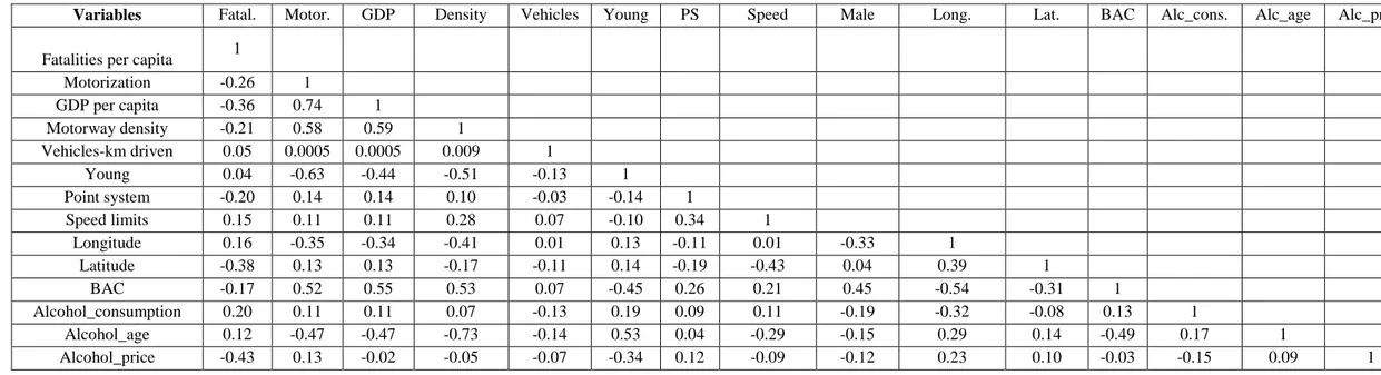 TABLE 4. Correlation matrix  