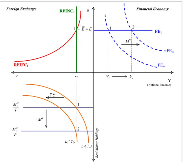 Figure 3. National money and foreign exchange markets: FE curve if central bank  intervenes 