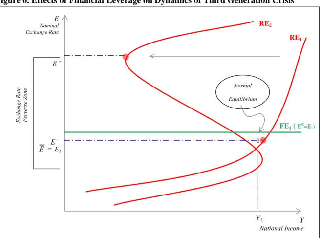 Figure 6. Effects of Financial Leverage on Dynamics of Third Generation Crisis 