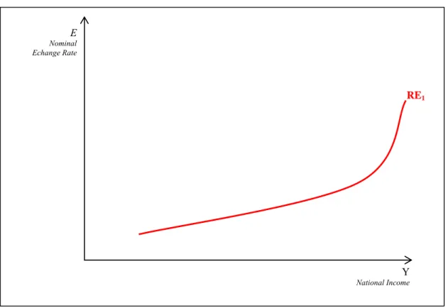 Figure 1. Goods and services markets operation: Real Economy (RE) curve 