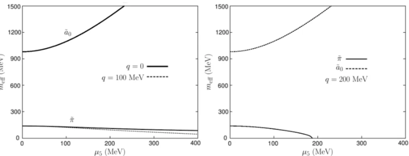 Figure 2: Effective mass dependence on µ 5 for ˜ π and ˜ a 0 . Left panel: comparison of masses at rest