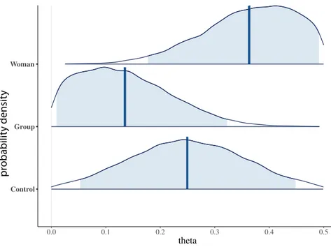 Figure 6.  Posterior distributions of θ j  (the probability of giving low shocks) for the three conditions