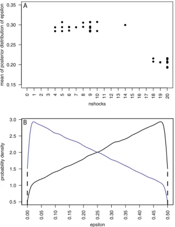Figure 7.  Distributions of the ε i . (A) Scatter diagram of the means of the posterior distributions of the ε i  by the 