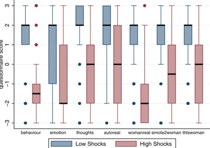 Figure 8.  Box plots of the scores for questionnaires relating to Plausibility (Table  1 ) by low or high shocks  (nshocks&gt; 15)