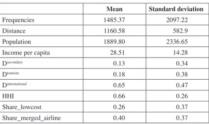 Table	 4	 shows	 the	 test	 for	 mean	 differences	 for	 the	 most	 relevant	 variables	 in	 our	 analysis	 in	 the	 period	 before	 and	 after	 the	 merger;	 flight	 frequency	 and	 competition	variables.	Regarding	the	routes	affected	by	the	merger,	the	d