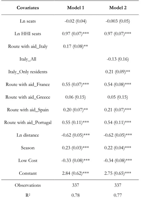 Table 4. Price equation using panel data estimations with instrumental variables  Covariates  Model 1  Model 2 