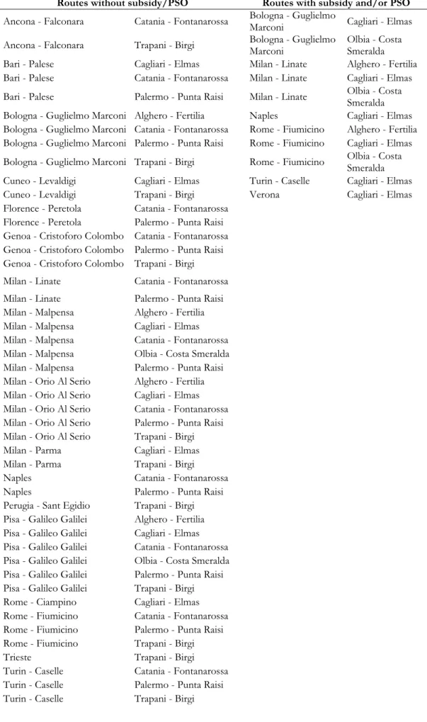 Table A3: List of routes included in the sample (Italy) 