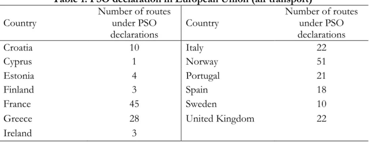 Table 1. PSO declaration in European Union (air transport)  Country  Number of routes under PSO  declarations  Country  Number of routes under PSO declarations  Croatia  10  Italy  22  Cyprus  1  Norway  51  Estonia  4  Portugal  21  Finland  3  Spain  18 