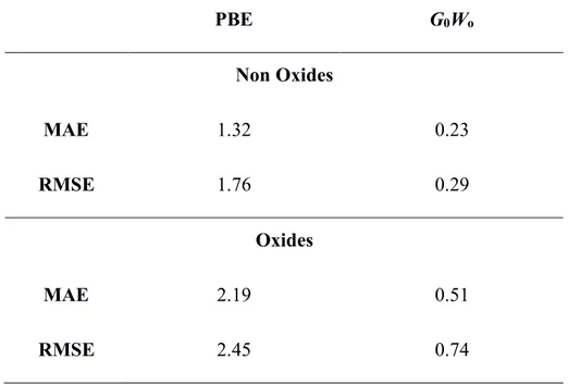 Table 1.  Mean absolute error (MAE) and root-mean-square error (RMSE) of PBE and G0W0  calculated band gap of oxides and non oxides compounds (see Tables S1 and S2)