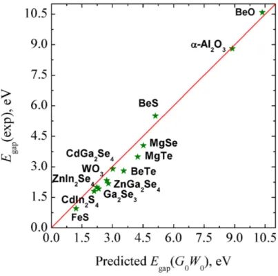 Figure 3. Predicted and experimental electronic band gap. The red line corresponds to the straight  line of the predictive model, Eq