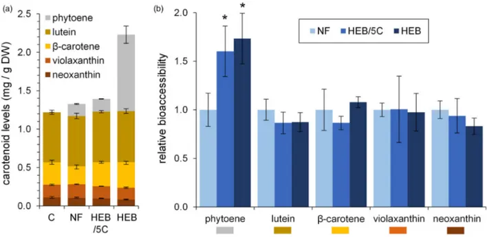 Figure 6 Bioaccessibility of phytoene changes depending on its subcellular accumulation site