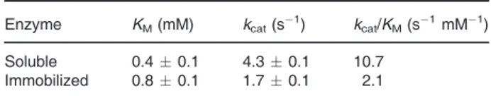 Table 1. Kinetic parameters for DMP oxidation by soluble and immobilized BioF–CueO 1 .