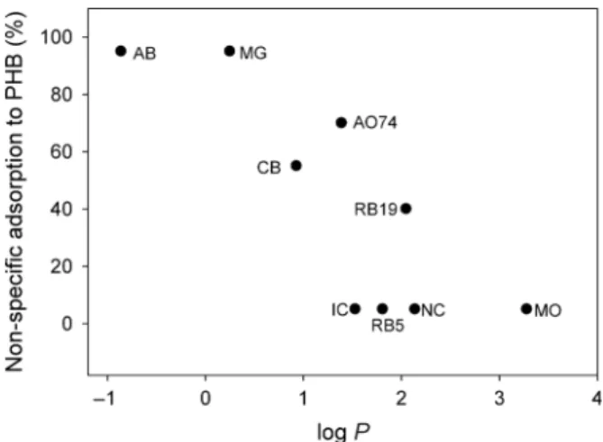 Fig. 1. Correspondence between the estimated logP for each dye and their nonspeciﬁc adsorption to PHB.