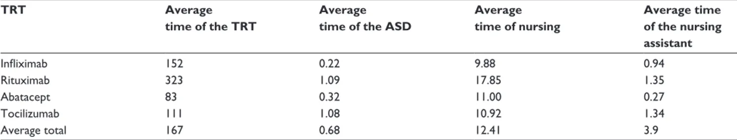 Figure 2 average costs per infusion by type of cost (in euros). Note: Complete imputation method.