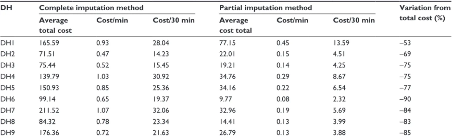 Table 6 Costs by criterion of imputation of staff costs and day hospital (€)