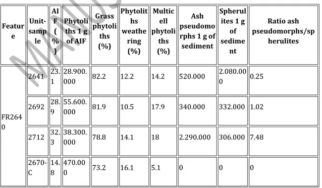 Table 4. Location and main phytolith, ash pseudomorph and dung spherulite  results obtained from ovens (FR), hearths (FY) and in situ vase (VP) sediments,  including control samples (C) from their vicinity