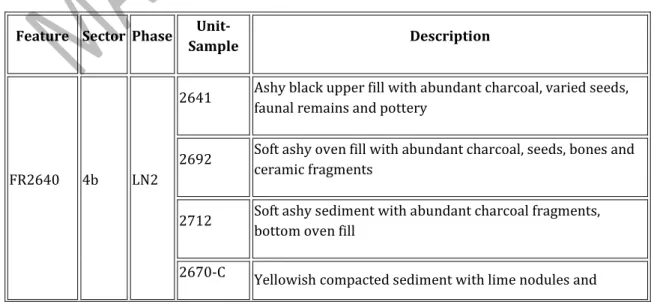 Table 1. Location and field descriptions of sediment samples from ovens (FR),  hearths (FY) and in situ vase (VP), including control samples (C) from their vicinity  (Early Numidian sub-phases EN2: 9th century BC and EN3: 8th–early 7th century  BC; Late Nu