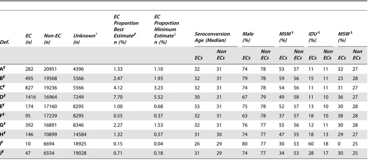Table 2. Number of elite controllers (EC), their proportion, and demographic characteristics applying the CASCADE dataset to 10 definitions of EC found in the literature.