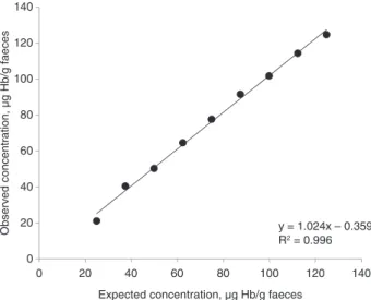 Figure 1: Linear regression of expected and observed dilution steps.