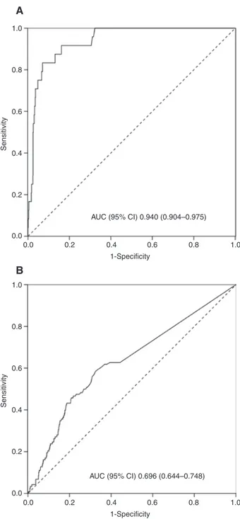 Figure 3: Receiver operating characteristic (ROC) curve of f-Hb 