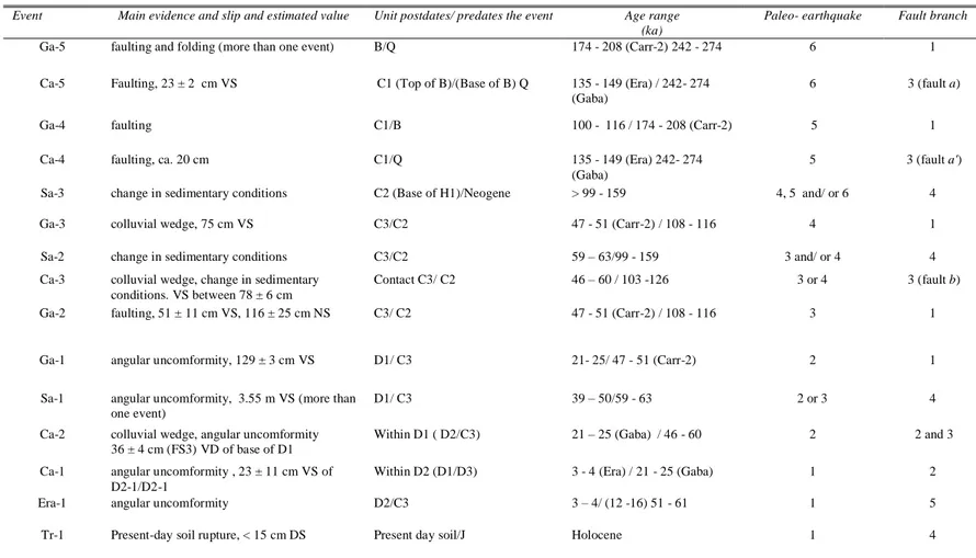 TABLE 3. SUMMARY OF THE EVENTS IDENTIFIED IN THIS STUDY AND THEIR CHRONOLOGICAL CONSTRAINT S 