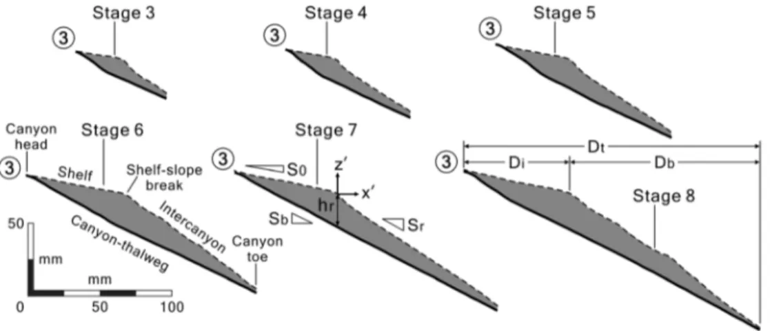 Figure 4. Measured long pro ﬁles of Canyon 3 from Stages 3 to 8 (Run 1). The bottom panel includes labels for the main geomorphic features and measurements.
