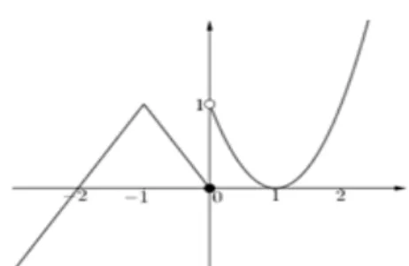 Figure 2  is a part of the graph of the function 