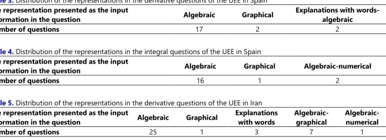 Table 4  shows that a high percentage of integral questions were related to the algebraic representation