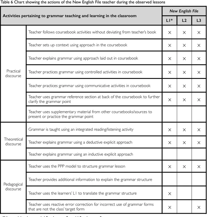 Table 6 Chart showing the actions of the New English File teacher during the observed lessons