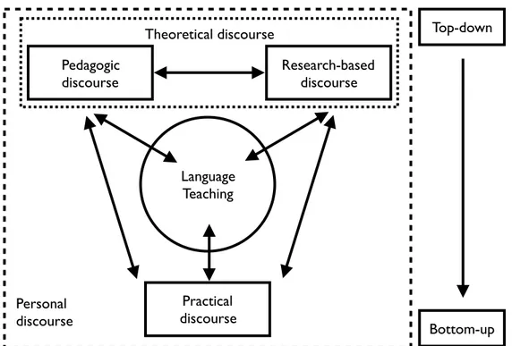 Figure 1: Model adapted from Hirst (1966) demonstrating the varying discourses influencing language teachingBottom-upTop-downPersonal discourseLanguage TeachingPractical discourseTheoretical discourseResearch-based discoursePedagogic discourse