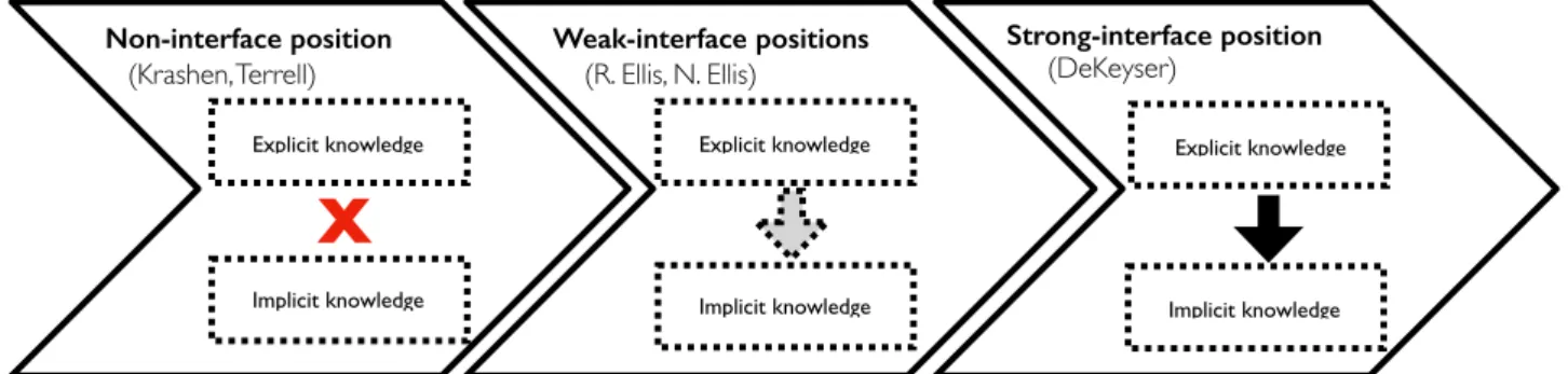Figure 2: Interface positions charting the theoretical relationships between explicit &amp; implicit knowledge in SLA research  Non-interface position  (Krashen, Terrell)Explicit knowledgeImplicit knowledgeXWeak-interface positions  (R