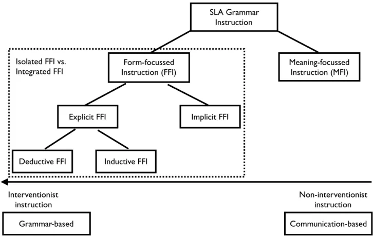 Figure 3: Taxonomy of research-based &amp; pedagogical grammar instruction adapted from Graus &amp; Coppen (2016)