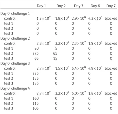 Table 2. Results of four weekly challenges with A. baumannii NB893, showing on each challenge rising bacterial counts in the control catheter to the point where they became obstructed by biofilm by Day 7
