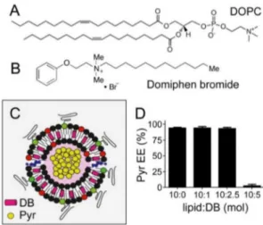 Figure 5. Co-encapsulation in liposomes of pyronaridine and DB. (A,B) Chemical structures of DOPC and DB