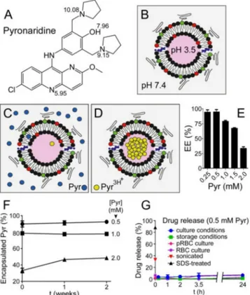 Figure 2. Pyronaridine encapsulation. (A) Pyronaridine structure with the pKas of relevant protonable groups indicated