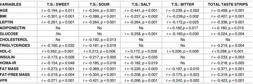 Table 5. Pearson correlations (p) between the taste assessments and different biochemical and anthropometrics variables.