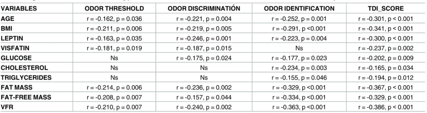 Table 3. Significant Pearson correlations (p) between the smell assessments and different biochemical and anthropometrics variables.