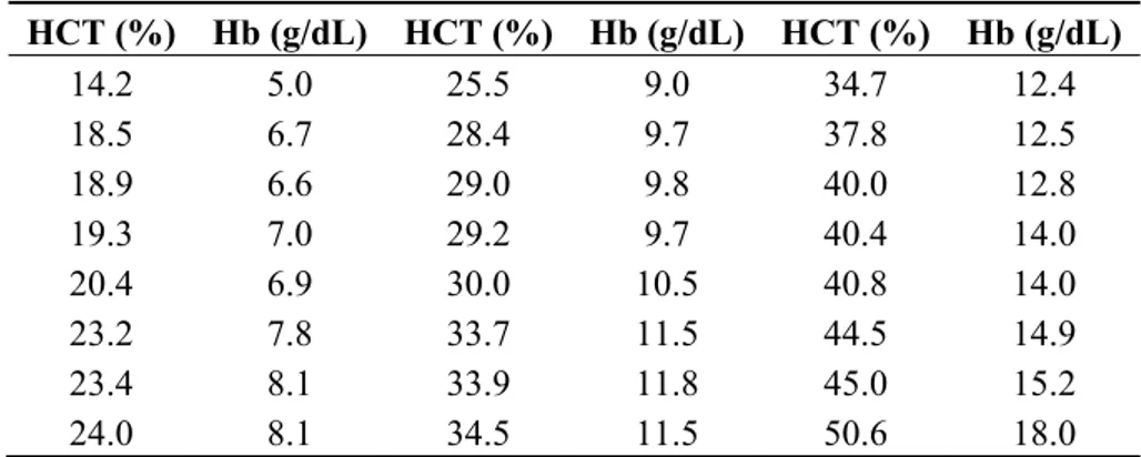 Table 1. Twenty four blood samples obtained in Hospital Clínic from four random  hospitalized patients