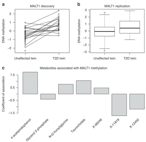 Figure 2 | DNA methylation and metabolomics proﬁles at MALT1. Normalized RPM levels in T2D cases and unaffected controls in the discovery (a) and replication (b) data sets