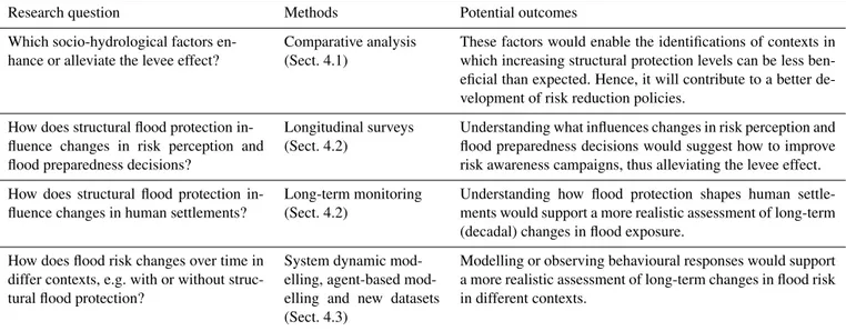Table 2. Summary of the research agenda in terms of questions, methods and outcomes. Research question Methods Potential outcomes Which socio-hydrological factors 