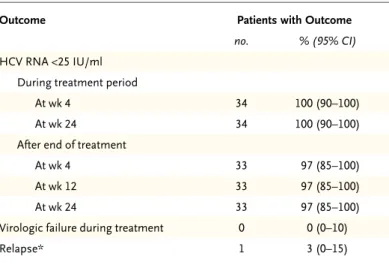 Table 2.  Response during and after Treatment.