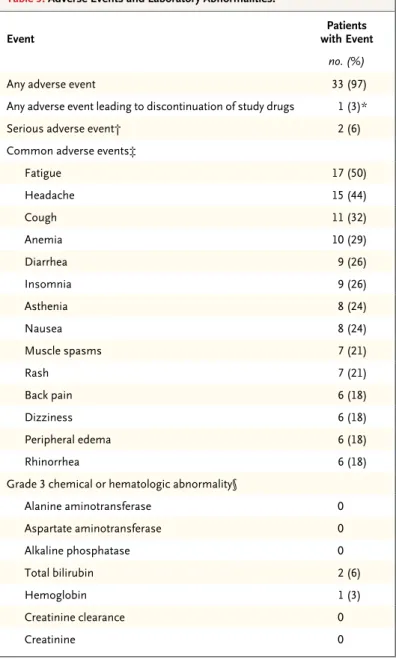 Table 4.  Dose of Ribavirin at Baseline and at the End  of Treatment.