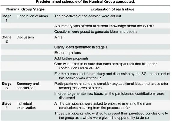 Table 1. Nominal group methodology.