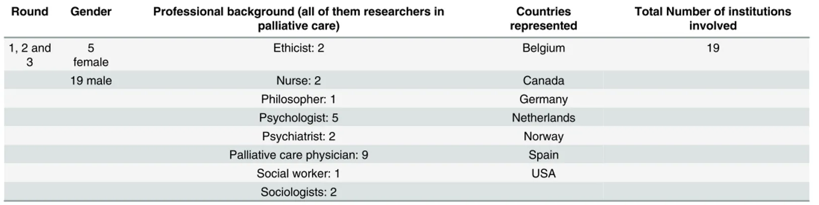 Table 2. Key characteristics of experts participating in all three rounds of the Delphi process