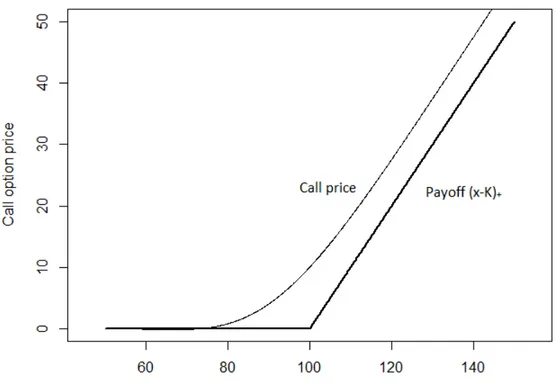Figure 4.2: Black-Scholes pricing of a call option at time t = 0, with K = 100,