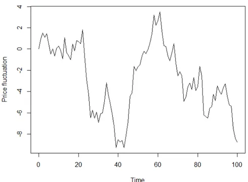 Figure 1.1: Sample path of a standard Brownian motion, used by Bachelier to model fluctuations in stock prices