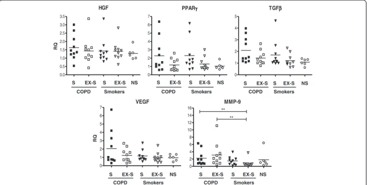 Figure 3 presents the individual and mean (bars) values of HGF, PPARγ, TGFβ and VEGF expression in lung  tis-sue samples