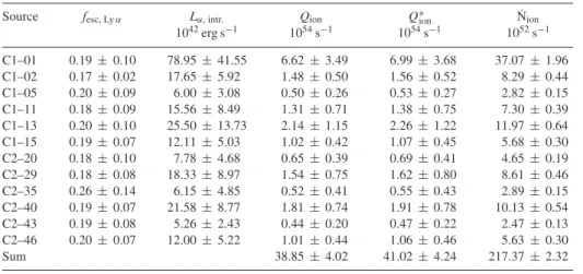 Table 1. Columns: (1) Name; (2) Ly α escape fraction; (3) Intrinsic Ly α Luminosity; (4) Effective number of ionizing continuum photons per second; (5) intrinsic or ‘stellar’ number of photons per second (assuming