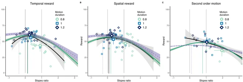 Figure 5. Average reward per trial (in points) as a function of the slopes ratio (0 ¼ perfect temporal invariance across speeds; 1 ¼ perfect spatial invariance across speeds; both denoted by gray vertical lines)