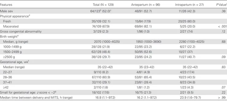 Table 2.  Demographic and Clinical Characteristics of Antepartum and Intrapartum Stillbirth Investigated by Minimally Invasive Tissue Sampling